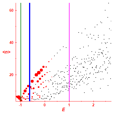 Peres lattice <N>